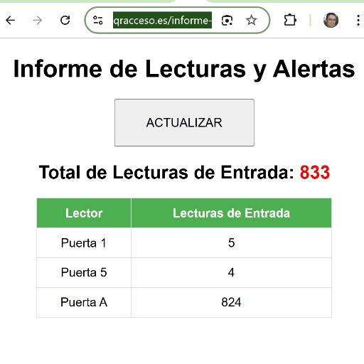 Estadísticas y control de aforo en tiempo real evento